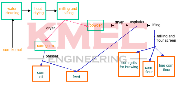 corn flour production process