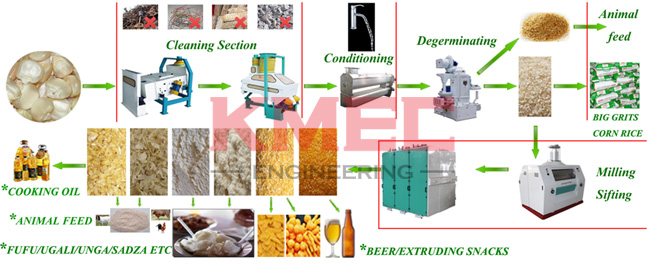 corn milling process