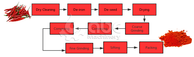 chilli powder making