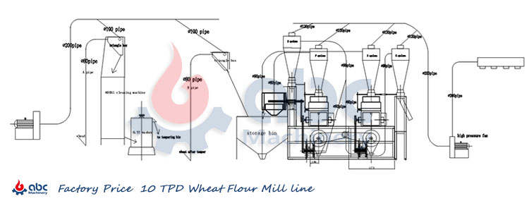 Small Wheat Flour Mill Processing Flowchart