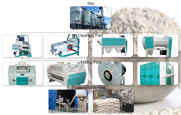 Flour Milling Machine and Process