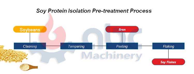 Soybeans Pretreatment Factory Flow Chart