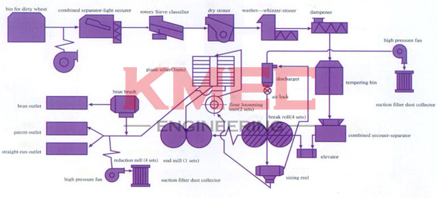 flour milling technology