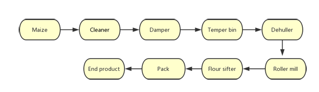 maize flour plant process