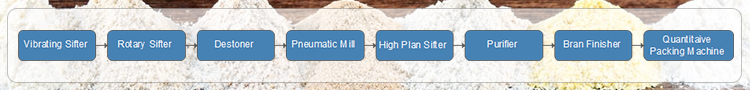 Grain Cleaning Process in Flour Mill