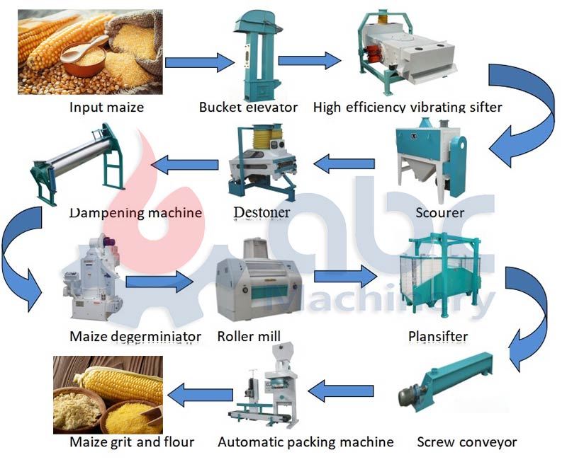 ey Equipment for Maize Flour Production - Cleaning, Degermination & Milling