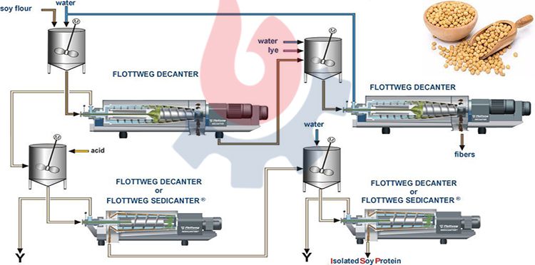 Soy Protein Isolate Powder Production Line for Sale