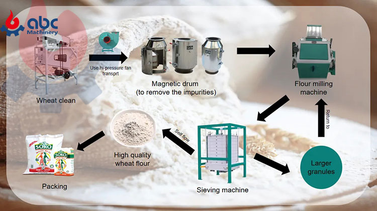 Wheat Flour Production Processing Flow Chart